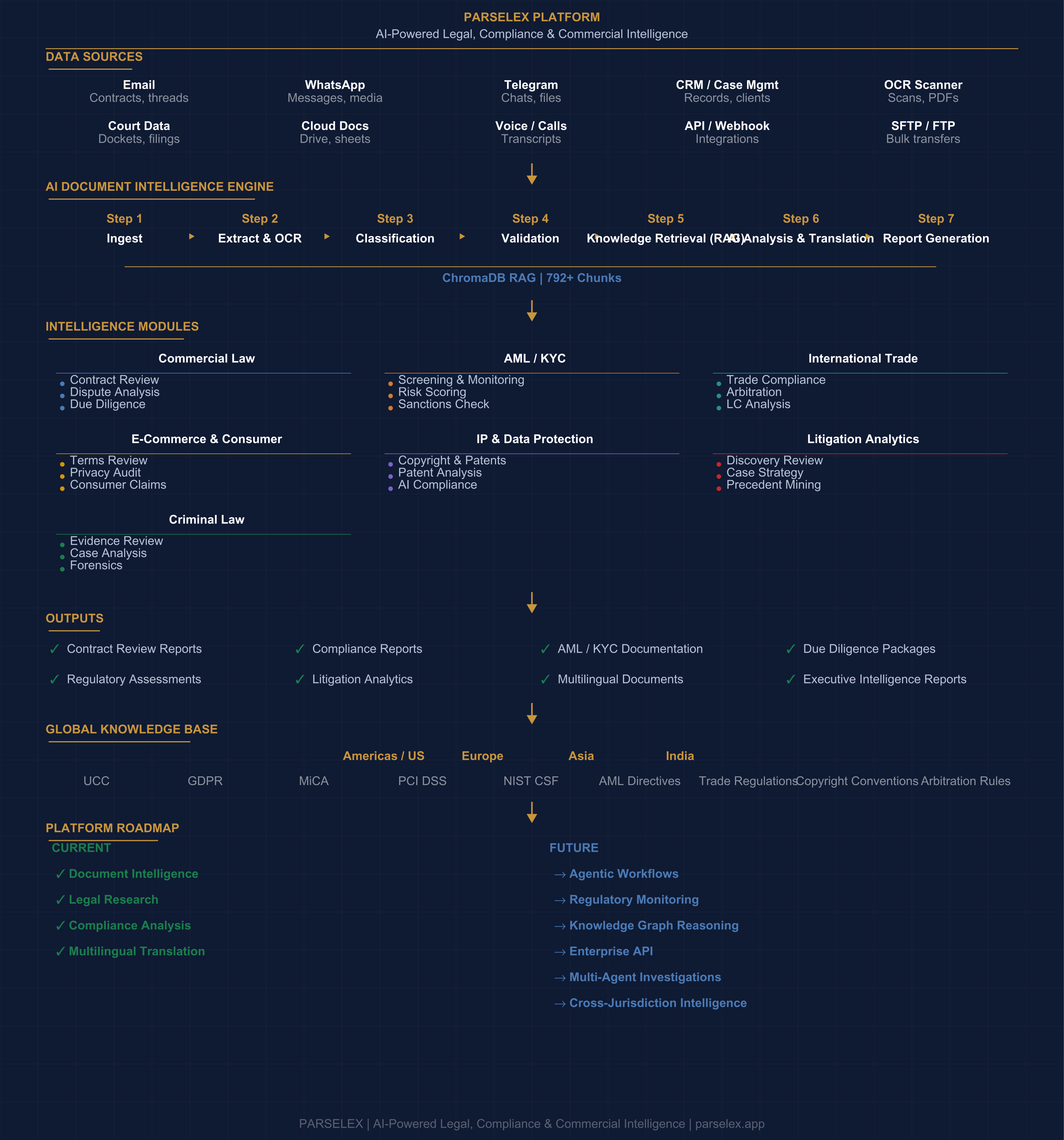 Legal Intelligence Corpus Architecture