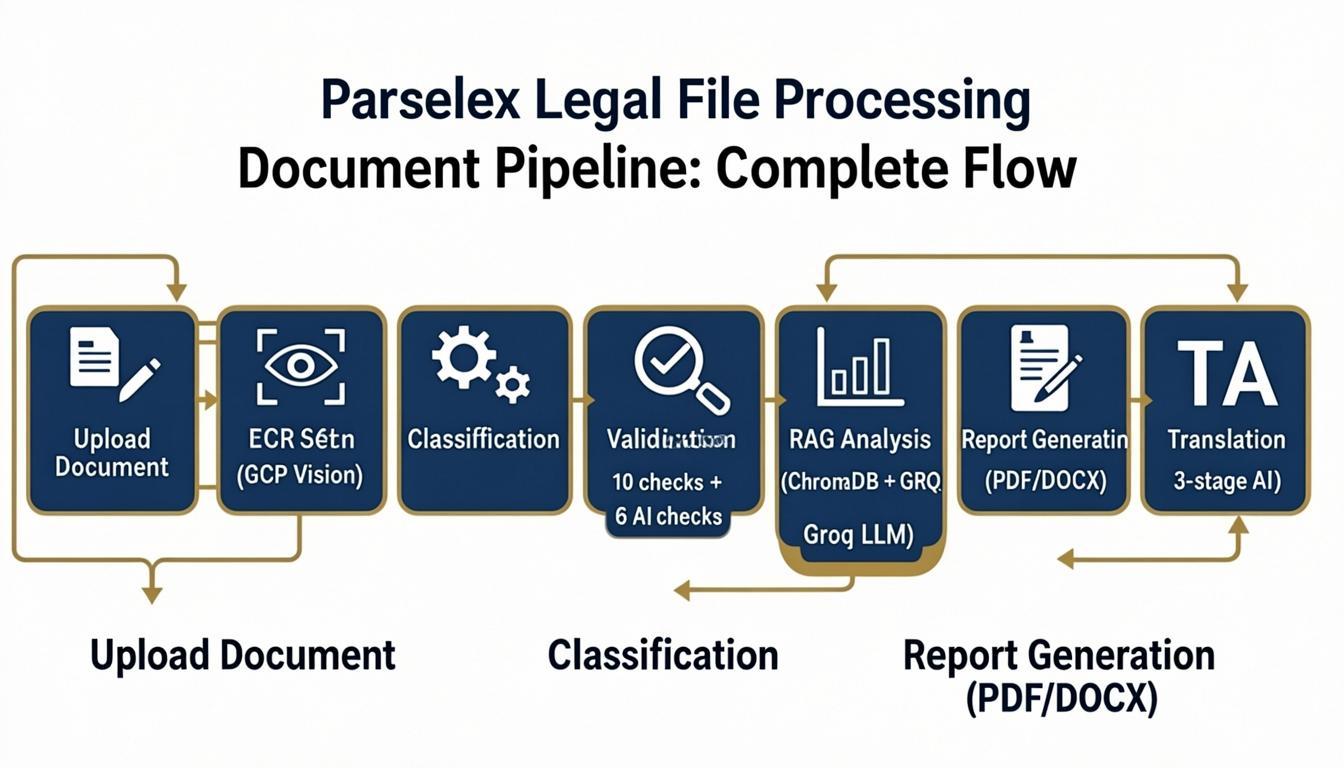 Processing Pipeline